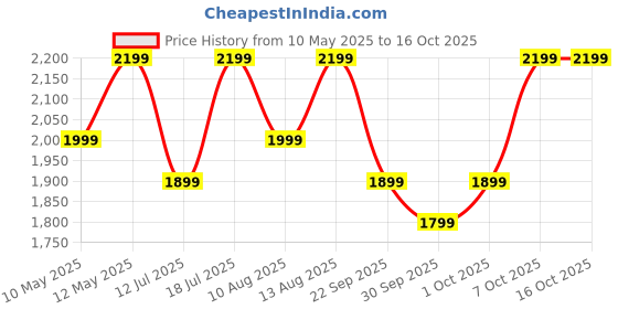 croma.com Xiaomi 4i 20000 mAh 33W Fast Charging Power Bank (2 Type A & 1 Type C Ports, PC+ABS Casing, Turbo Blue) xiaomi Price History Graph from 10 May 2025 to 16 Oct 2025