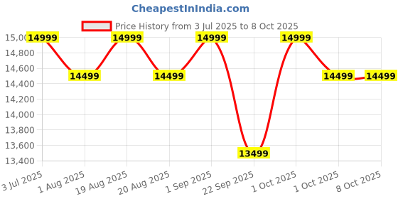 croma.com Xiaomi A Pro 81.28 cm (32 inch) QLED HD Smart Google TV with Built-in Google Assistant (2025 model) xiaomi Price History Graph from 3 Jul 2025 to 8 Oct 2025