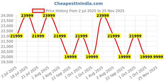 croma.com Xiaomi A Series 109.22 cm (43 inch) Full HD LED Smart Google TV with Dolby Audio (2025 model) xiaomi Price History Graph from 2 Jul 2025 to 25 Nov 2025