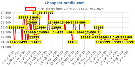 croma.com Xiaomi A Series 80 cm (32 inch) HD Ready LED Smart Google TV with Voice Assistant (2024 model) xiaomi Price History Graph from 7 Nov 2024 to 26 Nov 2025