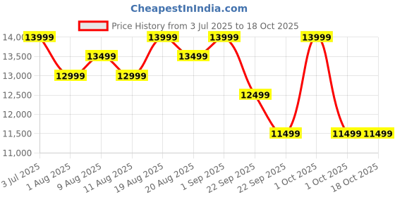 croma.com Xiaomi A Series 81.28 cm (32 inch) HD LED Smart Google TV with Dolby Audio (2025 model) xiaomi Price History Graph from 3 Jul 2025 to 18 Oct 2025