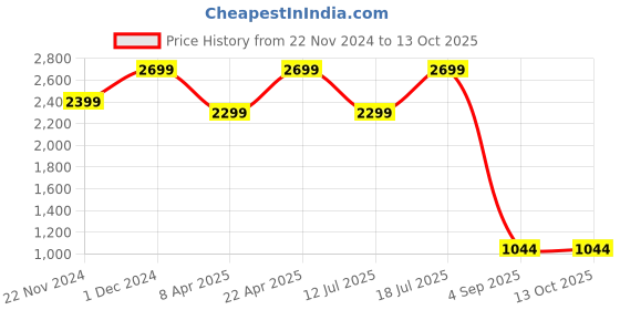 croma.com Xiaomi HyperCharge 120W Type A Fast Charger (Type A to Type C Cable, Qualcomm Quick Charge 3.0, White) xiaomi Price History Graph from 22 Nov 2024 to 12 Oct 2025
