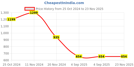 croma.com xiaomi Mi 10000 mAh 18W Fast Charging Power Bank (1 Micro USB Type B, 1 Type C & 2 Type A Ports, Aluminium Casing, Two Way Fast Charging, Black) xiaomi Price History Graph from 25 Oct 2024 to 23 Nov 2025