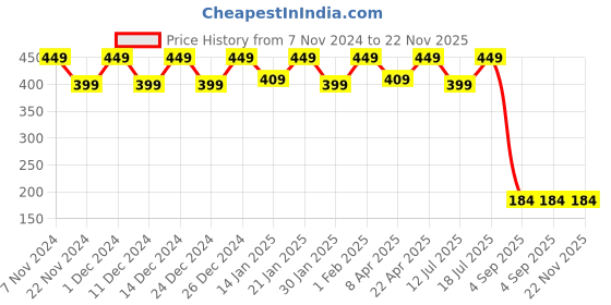 croma.com xiaomi Mi 10W Type A Fast Charger (Type A to Micro USB Cable, 360 Degree Protection, Black) xiaomi Price History Graph from 7 Nov 2024 to 22 Nov 2025