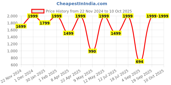 croma.com xiaomi Mi SonicCharge 3.0 Combo 67W Type A Fast Charger (Type A to Type C Cable, Quick Charge 3.0, White) xiaomi Price History Graph from 22 Nov 2024 to 10 Oct 2025