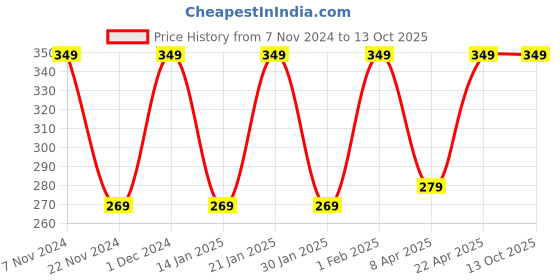 croma.com xiaomi Mi Type A to Type C 3.3 Feet (1M) Cable (Tangle Free Design, Red) xiaomi Price History Graph from 7 Nov 2024 to 13 Oct 2025