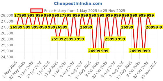 croma.com Xiaomi Pad 7 Wi-Fi Android Tablet (11.2 Inch, 8GB RAM, 128GB ROM, Graphite Grey) xiaomi Price History Graph from 1 May 2025 to 24 Nov 2025