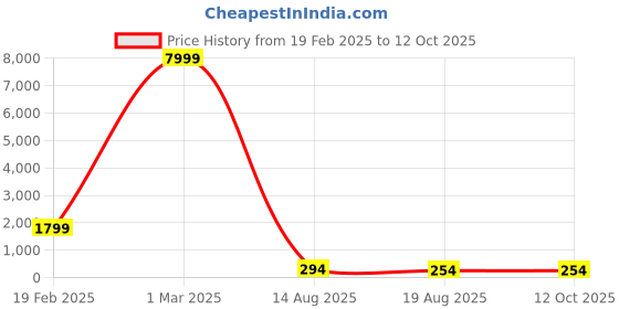 croma.com xiaomi Redmi Watch 2 Lite Smartwatch with Activity Tracker (39.4mm TFT Display, 5 ATM Water Resistant, Blue Strap) xiaomi Price History Graph from 19 Feb 2025 to 12 Oct 2025