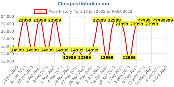 croma.com Xiaomi S10 Robotic Vacuum Cleaner & Mop with Wi-Fi Connectivity (Advanced Laser Navigation, Black) xiaomi Price History Graph from 13 Jan 2025 to 9 Oct 2025