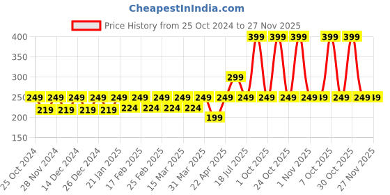 croma.com Xiaomi SonicCharge 2.0 Type A to Type C 3.3 Feet (1M) Cable (Tangle Free Design, White) xiaomi Price History Graph from 25 Oct 2024 to 27 Nov 2025