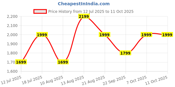 croma.com Xiaomi Ultra Slim 4900 mAh 20W Fast Charging Power Bank (1 Type C Port, 12 Layers of Protection, Silver) xiaomi Price History Graph from 12 Jul 2025 to 10 Oct 2025