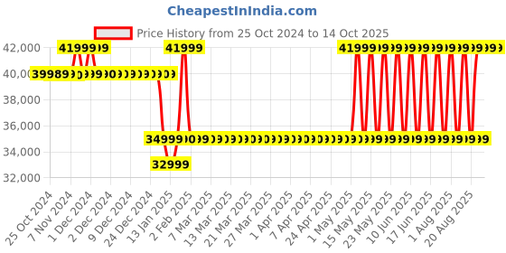 croma.com Xiaomi X Pro Series 127 cm (50 inch) 4K Ultra HD LED Google TV with Bezel Less Display (2023 model) xiaomi Price History Graph from 25 Oct 2024 to 14 Oct 2025