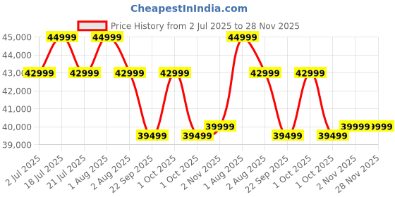 croma.com Xiaomi X Pro Series 139.7 cm (55 inch) 4K Ultra HD QLED Smart Google TV with Google Voice Assistant (2025 model) xiaomi Price History Graph from 2 Jul 2025 to 28 Nov 2025