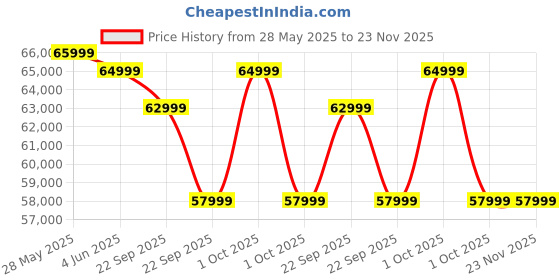 croma.com Xiaomi X Pro Series 165.1 cm (65 inch) 4K Ultra HD QLED Smart Google TV with Google Voice Assistant (2025 model) xiaomi Price History Graph from 28 May 2025 to 22 Nov 2025