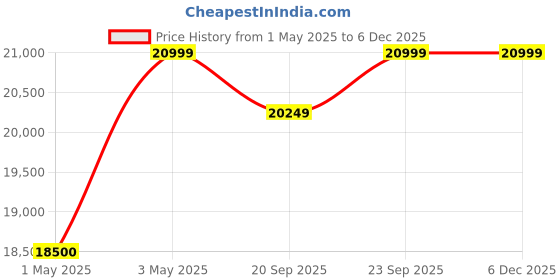 croma.com Yale 20.5 Litres Digital Safety Locker (1 Shelve, YSEB/250/EB1, Black) yale Price History Graph from 1 May 2025 to 4 Dec 2025