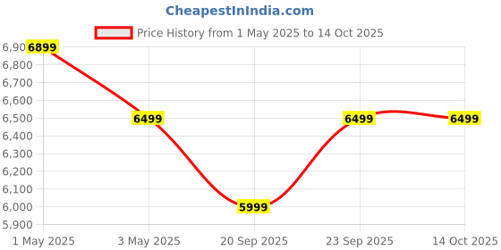 croma.com Yale 26.8 Litres Digital & Manual Safety Locker (1 Shelve, YSS/300/DB2, Black) yale Price History Graph from 1 May 2025 to 13 Oct 2025