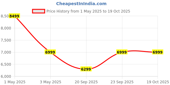 croma.com Yale 41 Litres Digital Safety Locker (1 Shelve, YSS/390/DB2, Black) yale Price History Graph from 1 May 2025 to 18 Oct 2025