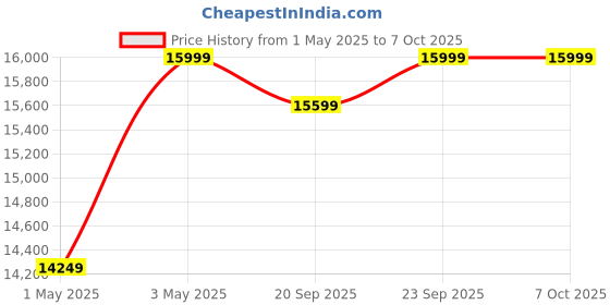 croma.com Yale 9.6 Litres Digital Safety Locker (1 Shelve, YSEB/200/EB1, Black) yale Price History Graph from 1 May 2025 to 7 Oct 2025