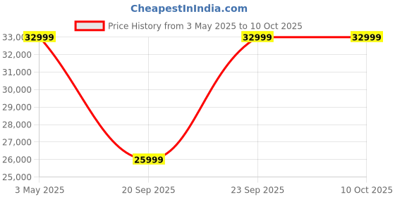 croma.com Yale Digital Smart Door Lock (Fingerprint Scan, YaleKyraProCG, Champagne Gold) yale Price History Graph from 3 May 2025 to 10 Oct 2025