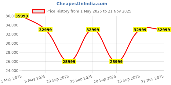 croma.com Yale Kyra Pro Smart Locks (Hidden Entry Code, Black) yale Price History Graph from 1 May 2025 to 21 Nov 2025