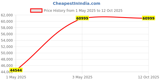 croma.com Yale RB Smart Lock For Private Space (Fingerprint Scanner, YDM 7116A, Red Bronze) yale Price History Graph from 1 May 2025 to 12 Oct 2025