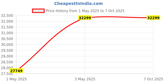 croma.com Yale YDR Smart Lock For Private Space (Code Scrambling, 41A, Gold) yale Price History Graph from 1 May 2025 to 6 Oct 2025