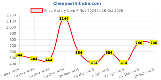 croma.com ZEBRONICS Groza Wired Optical Gaming Mouse (3200 DPI Adjustable, High Resolution Gaming Grade Sensor, Black) zebronics Price History Graph from 7 Nov 2024 to 16 Oct 2025