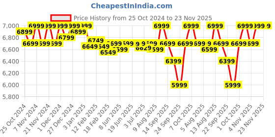 croma.com ZEBRONICS MT120 60.4 cm (24 inch) Full HD VA Panel LED Ultra Slim Flat Gaming Monitor with Built-in Speaker zebronics Price History Graph from 25 Oct 2024 to 23 Nov 2025