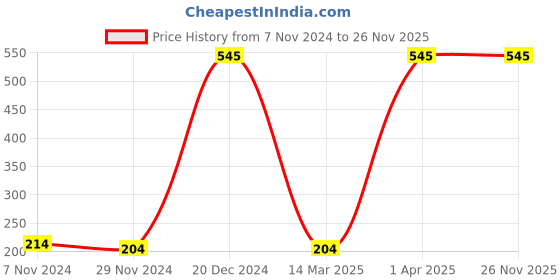 croma.com ZEBRONICS USB Optical Keyboard & Mouse Combo (Ergonomic Design, ZEB-Judwaa 555, Black) zebronics Price History Graph from 7 Nov 2024 to 26 Nov 2025