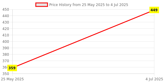 croma.com ZEBRONICS Zeb-Blanc Rechargeable Wireless Optical Mouse with Type C Adapter (1600 DPI, Silent Operation, Black) zebronics Price History Graph from 25 May 2025 to 4 Jul 2025