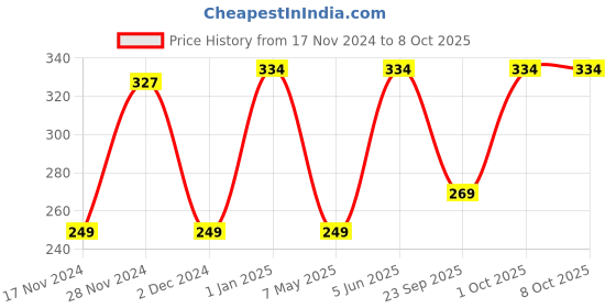 croma.com ZEBRONICS Zeb-Bold Wireless Optical Mouse (1600 DPI Adjustable, Smart Energy Saving Mode, Black) zebronics Price History Graph from 17 Nov 2024 to 8 Oct 2025