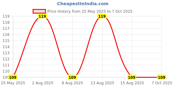 croma.com ZEBRONICS Zeb-Byte Wired Optical Mouse (1000 DPI, Ergonomic Design, Black) zebronics Price History Graph from 25 May 2025 to 6 Oct 2025
