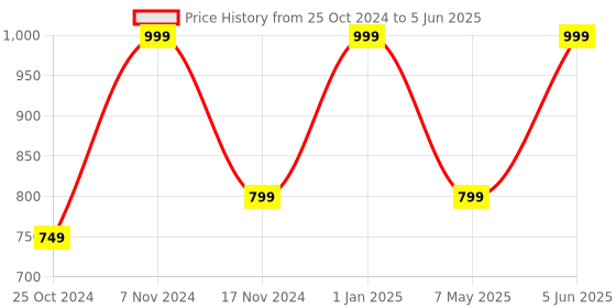 croma.com ZEBRONICS ZEB-Companion 104 Wireless Keyboard & Mouse Combo (100 Keys, 1200 DPI, Advanced Optical Sensor Technology, Black) zebronics Price History Graph from 25 Oct 2024 to 5 Jun 2025