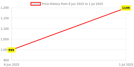 croma.com ZEBRONICS Zeb-Crisp Pro 5P Web Cam (Built-in Microphone, Black) zebronics Price History Graph from 6 Jun 2025 to 1 Jul 2025