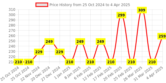 croma.com Zebronics Zeb-Haze 2.4GHz Wireless Optical Mouse with 1 Million Click Cycles (1200 DPI Adjustable, Power Saving Mode, Blue) zebronics Price History Graph from 25 Oct 2024 to 4 Apr 2025