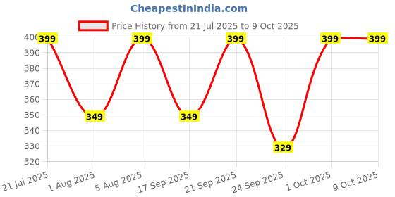 croma.com ZEBRONICS Zeb-Pulse Wireless Optical Mouse (1200 DPI, Dual Connectivity, Black) zebronics Price History Graph from 21 Jul 2025 to 8 Oct 2025