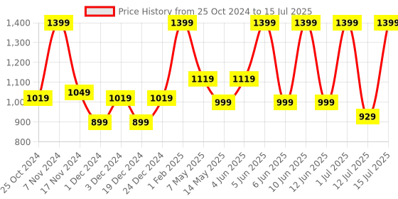 croma.com ZEBRONICS ZEB-War Wired Gaming Keyboard & Mouse Combo (104 Keys, 3200 DPI Adjustable, Advanced Optical Sensor Technology, Black) zebronics Price History Graph from 25 Oct 2024 to 15 Jul 2025