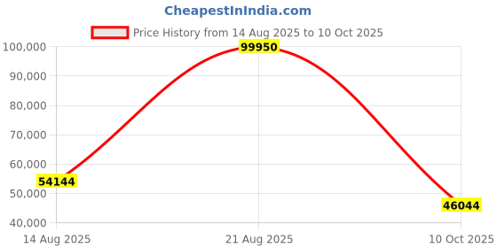 croma.com ZEISS Batis 25mm f/2 - f/22 Wide-Angle Prime Lens for SONY E Mount (Weather & Dust Sealing) zeiss Price History Graph from 14 Aug 2025 to 10 Oct 2025