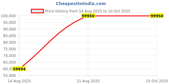 croma.com ZEISS Batis 40mm f/2 - f/22 Standard Prime Lens for SONY E Mount (Weather & Dust Sealing) zeiss Price History Graph from 14 Aug 2025 to 10 Oct 2025