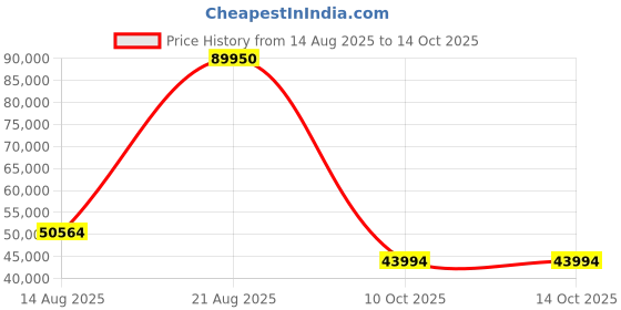 croma.com ZEISS Batis 85mm f/1.8 - f/22 Telephoto Zoom Lens for SONY E Mount (Weather & Dust Sealing) zeiss Price History Graph from 14 Aug 2025 to 14 Oct 2025