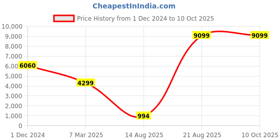 croma.com ZEISS T* 62mm Camera Circular Polarizer Filter (Anti-reflective Coating) zeiss Price History Graph from 1 Dec 2024 to 10 Oct 2025