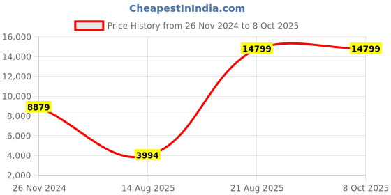 croma.com ZEISS T* 82mm Camera Circular Polarizer Filter (Anti-reflective Coating) zeiss Price History Graph from 26 Nov 2024 to 8 Oct 2025