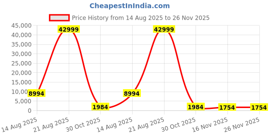croma.com ZEISS Terra ED 8x 32mm Roof Prism Optical Binoculars (Hydrophobic Multi-coating Glass, 523204-9901-000, Black) zeiss Price History Graph from 14 Aug 2025 to 26 Nov 2025