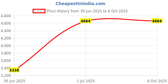 croma.com zunpulse Personal Safety Alarm (40 dB, Door Sensor, ZUNSSEC, White) zunpulse Price History Graph from 30 Jun 2025 to 6 Oct 2025