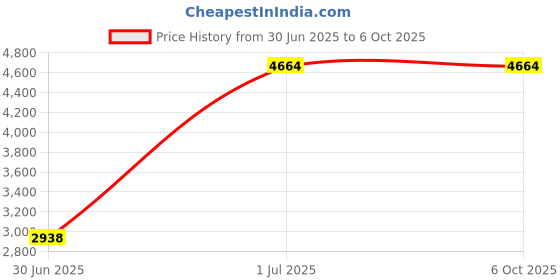 croma.com zunpulse Smart Door Bell (Motion Sensor Alert, ZUNSDB, Black) zunpulse Price History Graph from 30 Jun 2025 to 6 Oct 2025