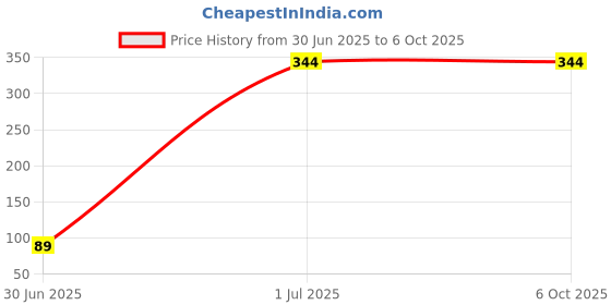 croma.com zunpulse Smart Plug (Voice Control, ZUNSP16A, White) zunpulse Price History Graph from 30 Jun 2025 to 6 Oct 2025