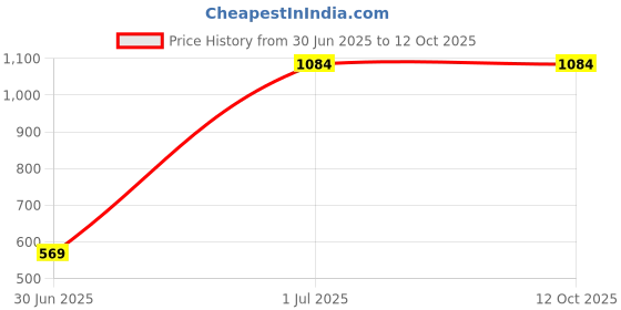 croma.com zunpulse Universal Smart Remote Control For Television (Black) zunpulse Price History Graph from 30 Jun 2025 to 11 Oct 2025