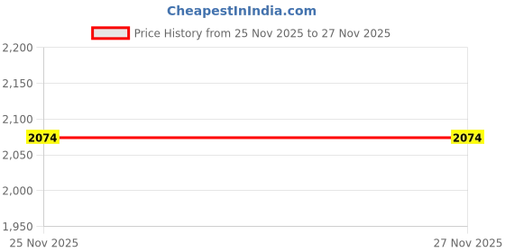 croma.com zunvolt 3 Litres Instant Water Geyser (3000 Watts, Geyser-3L, White) zunvolt Price History Graph from 25 Nov 2025 to 27 Nov 2025