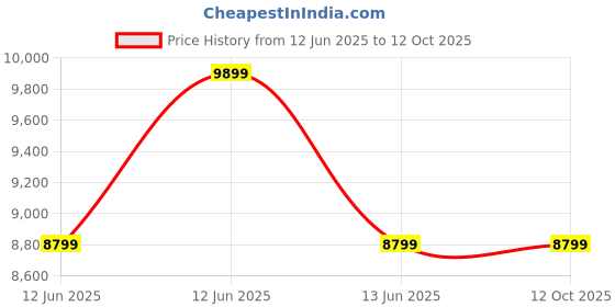 decathlon.in coleman 2 Plus-Person Darwin Camping & Hiking Tent With Extra Porch, Compact, Lightweight & Easy Setup, Green coleman Price History Graph from 12 Jun 2025 to 12 Oct 2025
