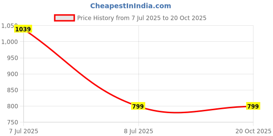 decathlon.in domyos 20 L Fitness Bag - Light Grey domyos Price History Graph from 7 Jul 2025 to 20 Oct 2025